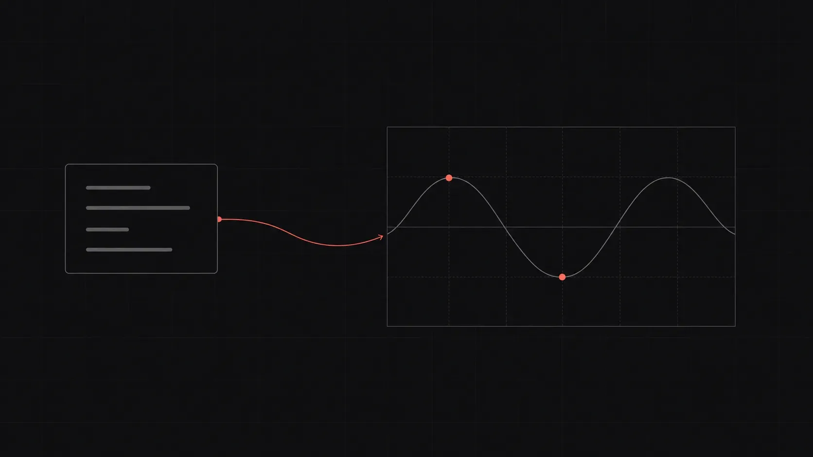 A small code panel linked by a red curve to a smooth sine wave plotted across a graph, with two red keyframe dots on the curve