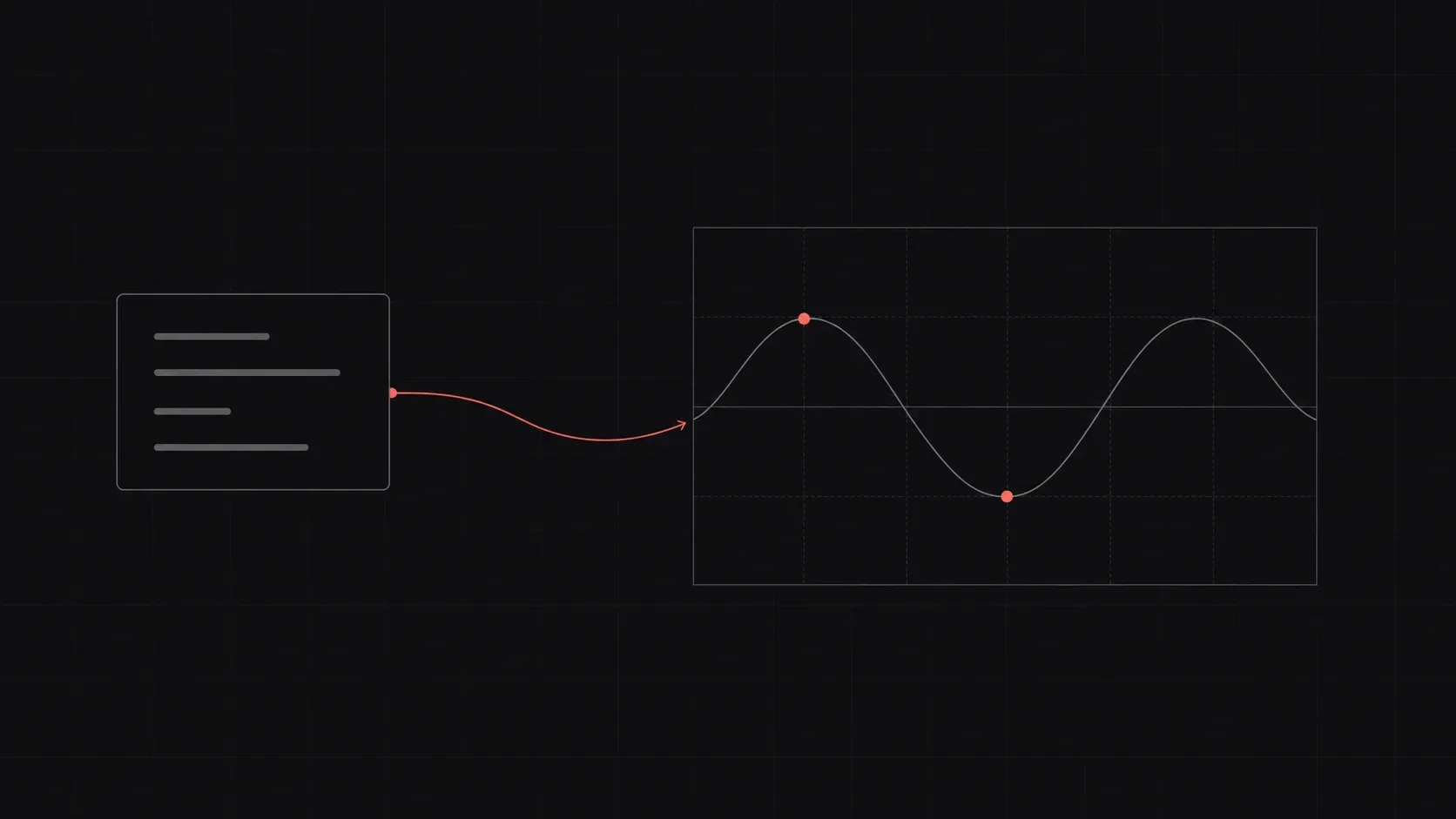 A small code panel linked by a red curve to a smooth sine wave plotted across a graph, with two red keyframe dots on the curve